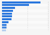 Plastic waste export destinations from the United Kingdom in 2024, by leading country (in 1,000 metric tons)