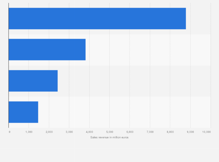 Statistic: Global revenue breakdown for Alstom in FY 2022, by segment (in million euros)