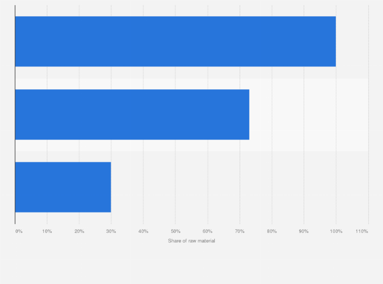 Statistic: Share of sustainable raw materials purchased by French luxury group Kering in 2020, by type