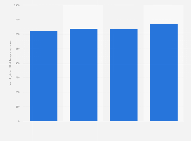 Statistic: Monthly price of gold in India from January to April 2020 (in U.S. dollars per troy ounce)