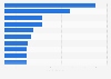 Wealthiest owners of Major League Baseball (MLB) teams in the United States in 2024 (in billion U.S. dollars)