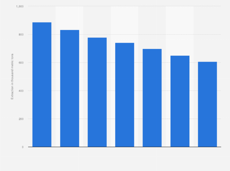 Statistic: Production of petroleum oils, oils obtained from bituminous minerals and crude in Poland from 2018 to 2024 (in 1,000 metric tons)