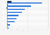 Leading companies in the oil industry in Romania in 2023, by revenue and net profit (in million Romanian lei)
