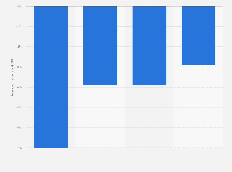 Statistic: Average change in real gross domestic product from that forecasted in October 2019 as a result of the impact of the COVID-19 pandemic in the Middle East as of April 2020, by region