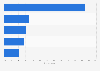 Online shopping activities each week of internet users in the Philippines as of 3rd quarter 2024