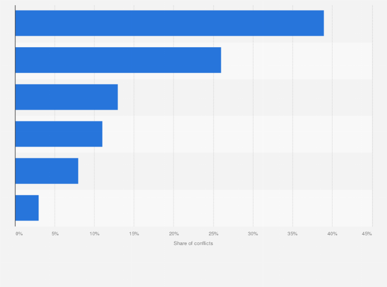 Statistic: Distribution of land conflicts in the northeast region in India in 2020, by sector