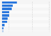 Volume of coffee exports from Indonesia in 2024, by country (in 1,000 metric tons)