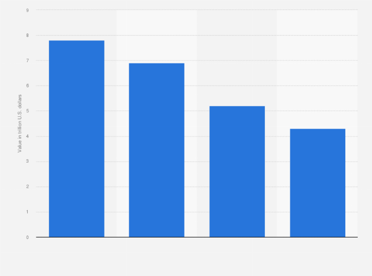 Statistic: Value of ocean assets worldwide as of 2020, by activity (in trillion U.S. dollars)