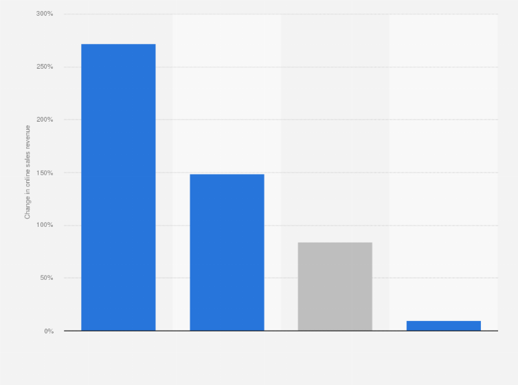Statistic: Change in online sales revenue in selected categories during the COVID-19 outbreak in Argentina in April 2020