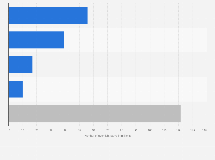 Statistic: Number of overnight stays in France in summer 2019, by coast (in millions)