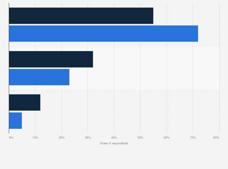 Statistic: How often do you participate in sports or physical activity other than your physical education classes?*