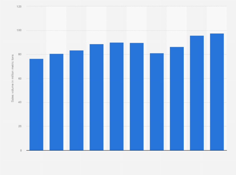 Statistic: Sales volume for Indian Oil Corporation Limited from financial year 2015 to 2024 (in million metric tons)