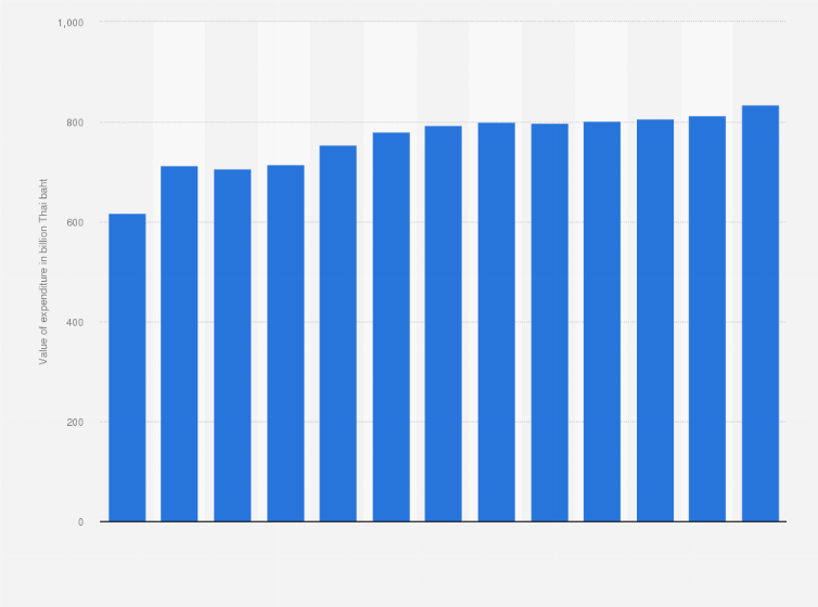 Statistic: Government expenditure on the compensation of employees in Thailand from 2011 to 2023 (in billion Thai baht)