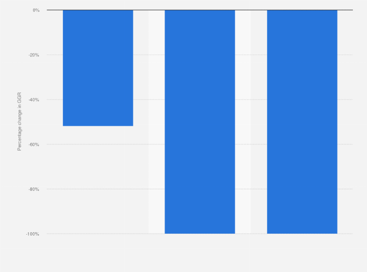 Statistic: Percentage change in Gross Gaming Revenue (GGR) of the sports betting market in Italy due to the coronavirus (COVID-19) pandemic from March to May 2020