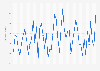 Annual precipitation in South Korea from 1973 to 2023 (in millimeters)