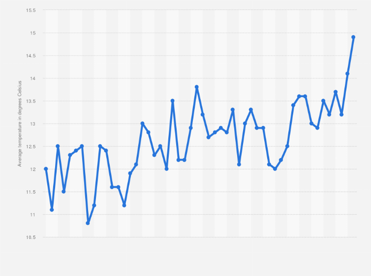 Statistic: Annual average temperature in South Korea from 1973 to 2024 (in degrees Celsius)