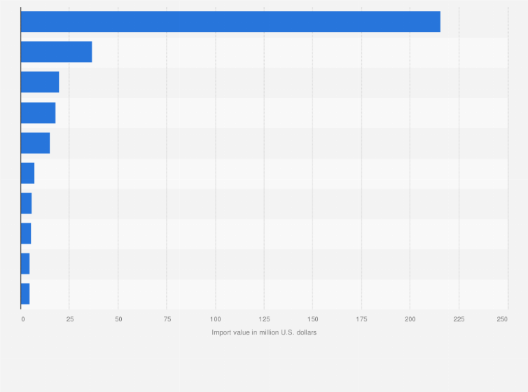Statistic: Value of distilled spirits import to South Korea in 2023, by origin (in million U.S. dollars)