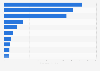 Value of distilled spirits export from South Korea in 2023, by destination (in million U.S. dollars)