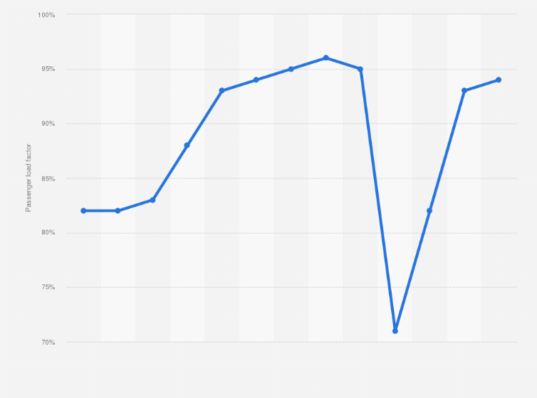 Statistic: Ryanair's passenger load factor from 2012 to 2024