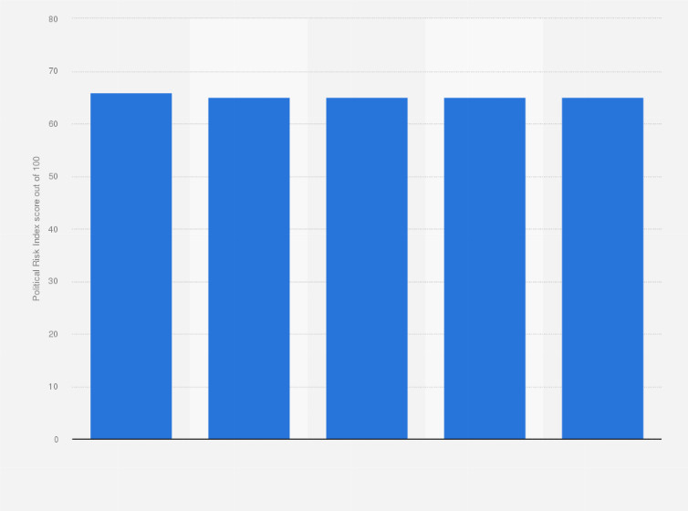 Statistic: Political Risk Index scoring for the Middle East and North Africa from 2015 to October 2019
