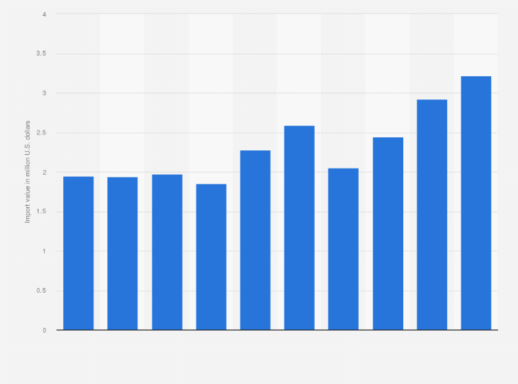 Statistic: Value of rum and tafia imports to South Korea from 2014 to 2023 (in million U.S. dollars)