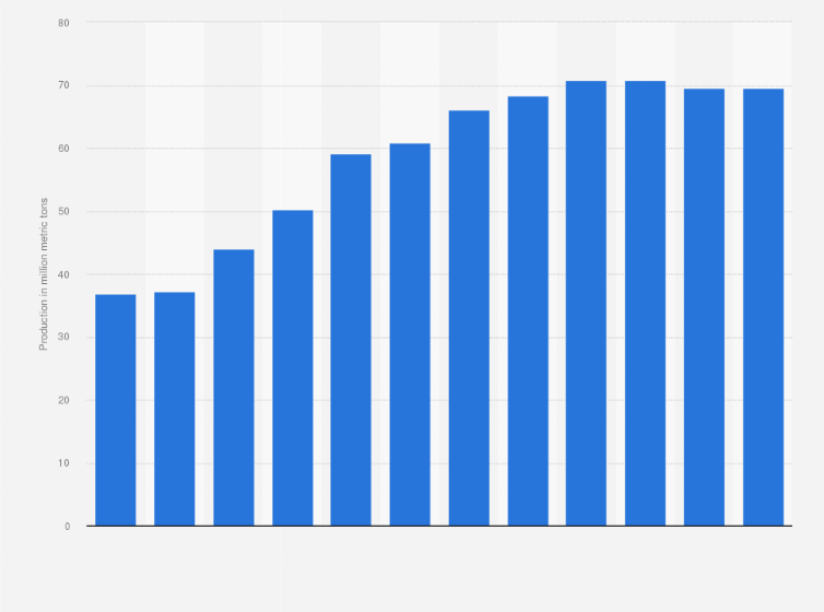 Statistic: Production of bauxite in China from 2010 to 2021 (in million metric tons)
