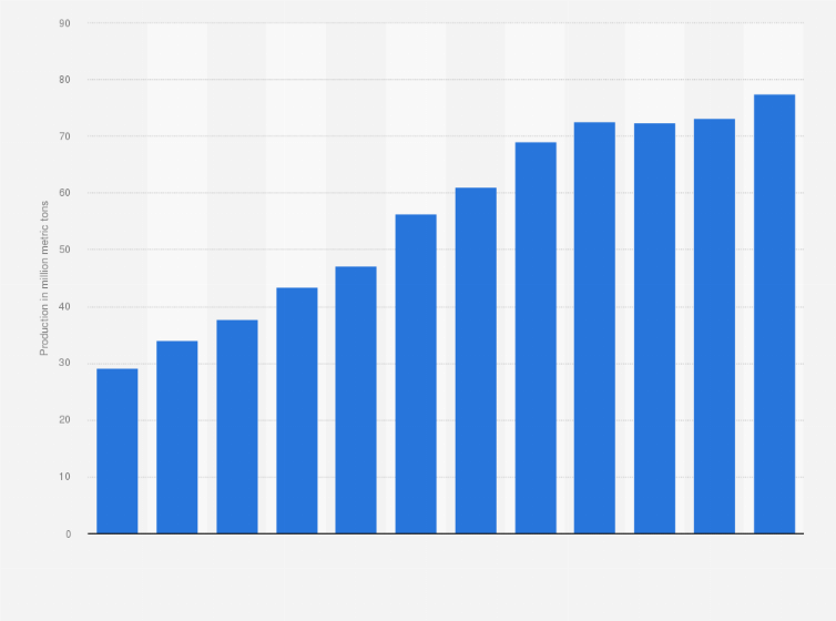 Statistic: Production volume of alumina in China from 2010 to 2021 (in million metric tons)