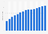Production of refined aluminum in China from 2010 to 2024 (in million metric tons)