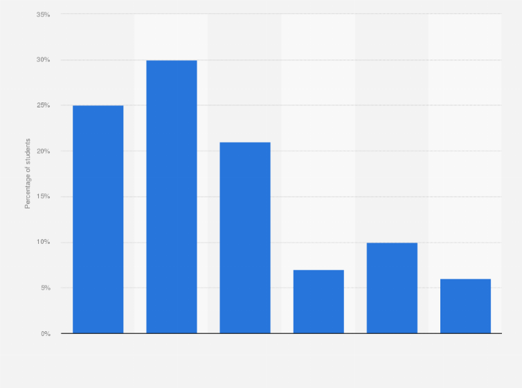 Statistic: Percentage of college students with knowledge of on-campus mental health resources in the United States in 2023-2024