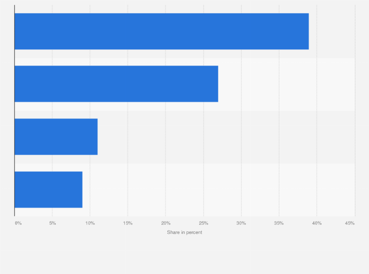 Statistic: Share of global passenger train usage by region as of 2019