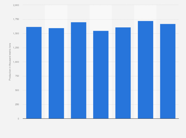 Statistic: Production of asphalt in Poland from 2018 to 2024 (in 1,000 metric tons)