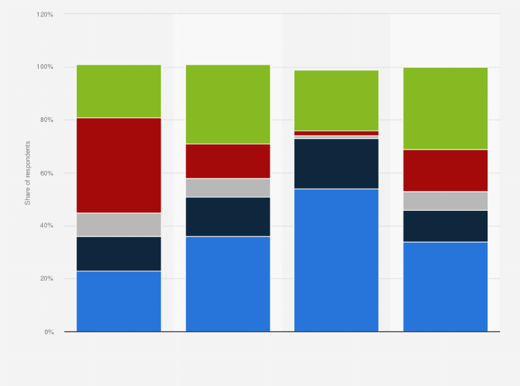 Statistic: Share of respondents who support NFL players kneeling in protest of police brutality during the 2020 NFL season in the United States as of June 2020, by ethnicity