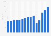 Revenue of the hotel industry in Norway from 2010 to 2024 (in million NOK)