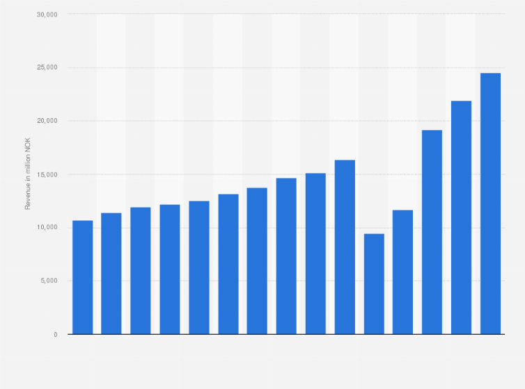 Statistic: Revenue of the hotel industry in Norway from 2010 to 2024 (in million NOK)