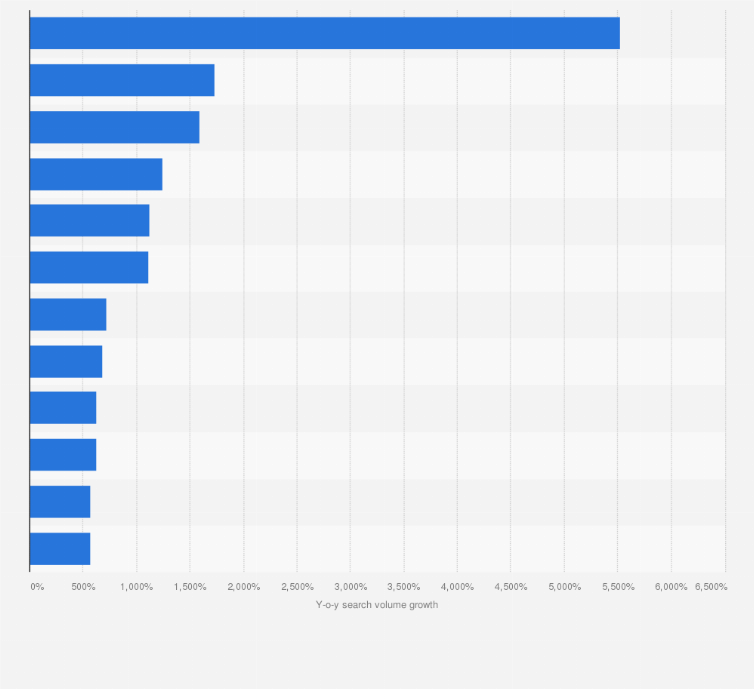 Statistic: Biggest year-on-year growth of Google search terms relating to "things to do at home" during the COVID-19 outbreak in the United Kingdom (UK) 2020
