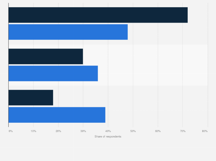 Statistic: Circumstances of encountering pornography by pupils in Poland in 2017, by gender