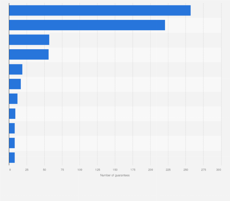 Statistic: Number of guarantees related to prison conditions granted by Romania during EAW proceedings in 2022, by requesting Member State