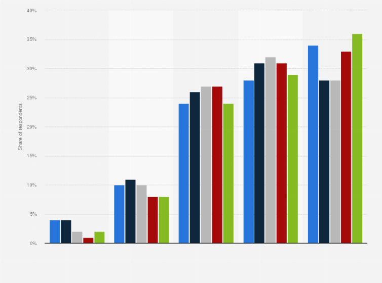 Statistic: Frequency of online purchases among consumers during COVID-19 pandemic in the Philippines as of May 2020, by age group