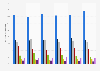 Distribution of gross commercial non-life insurance premiums written in the United Kingdom (UK) from 2018 to 2023, by line of business