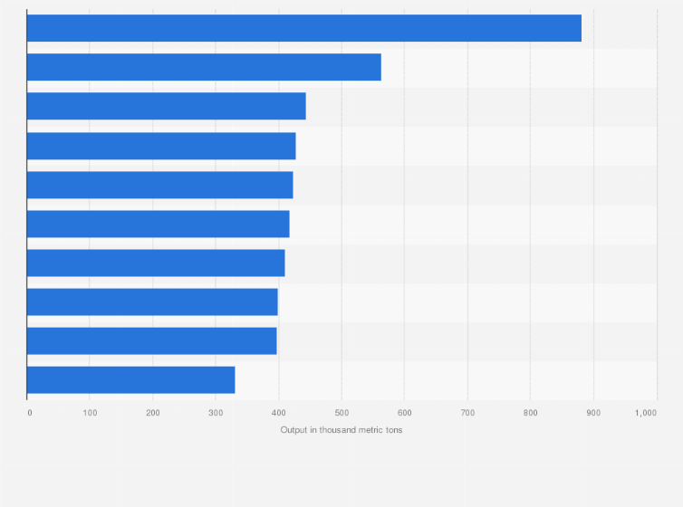 Statistic: Leading copper mines worldwide in 2023, based on production (in 1,000 metric tons) 