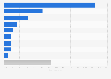 Distribution of natural gas consumption in India in financial year 2024, by sector
