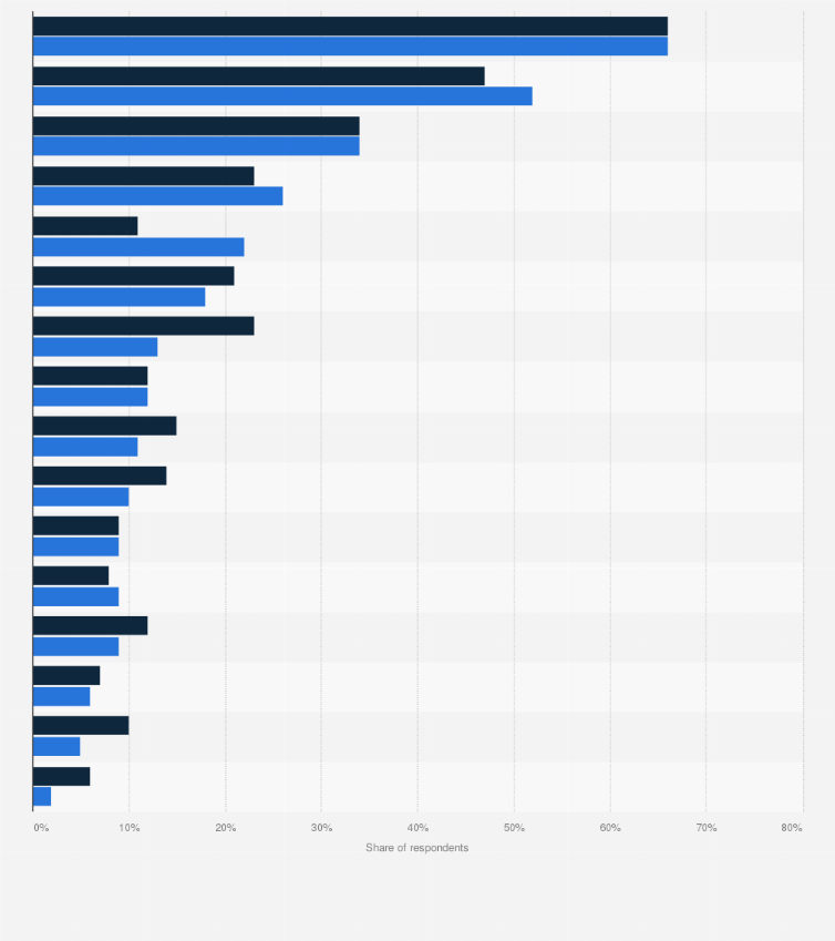 Statistic: Main products frequently purchased online among consumers during COVID-19 pandemic in the Philippines as of May 2020, by gender