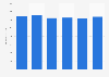 Net sales of Posti Group from 2016 to 2021 (in million euros)