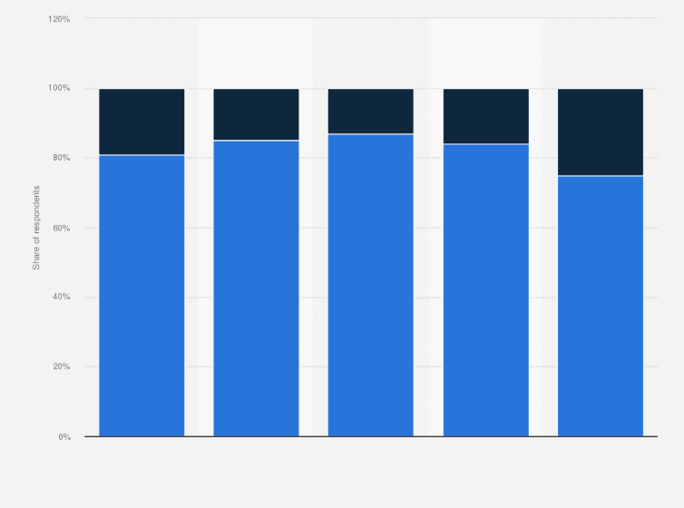 Statistic: Share of consumers who would continue buying products online after businesses are open and social distancing measures are lifted during COVID-19 pandemic in the Philippines as of May 2020, by age group