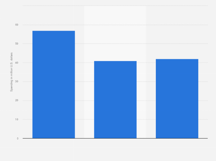 Statistic: Digital display and banner advertising spending in Peru from 2021 to 2023 (in million U.S. dollars)