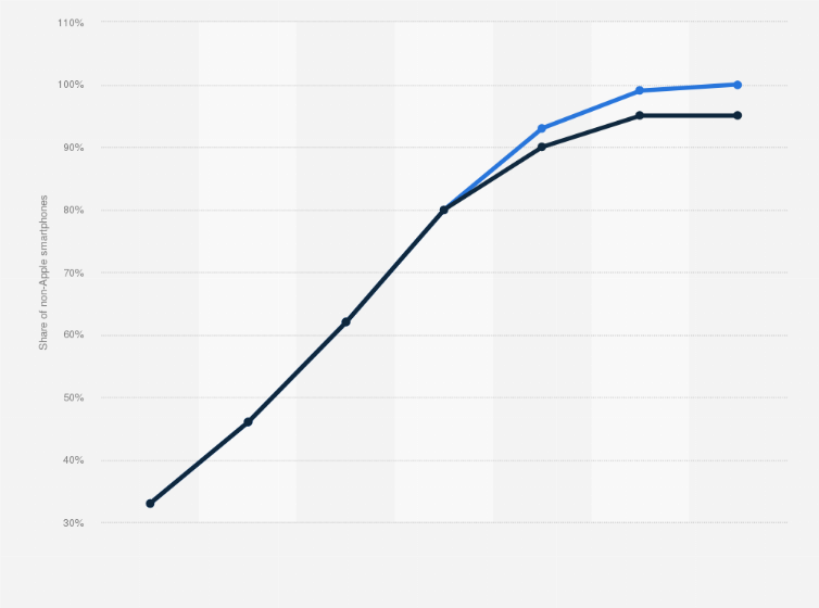 Statistic: Share of non-Apple smartphones capable of being charged with USB-C from 2019 to 2025