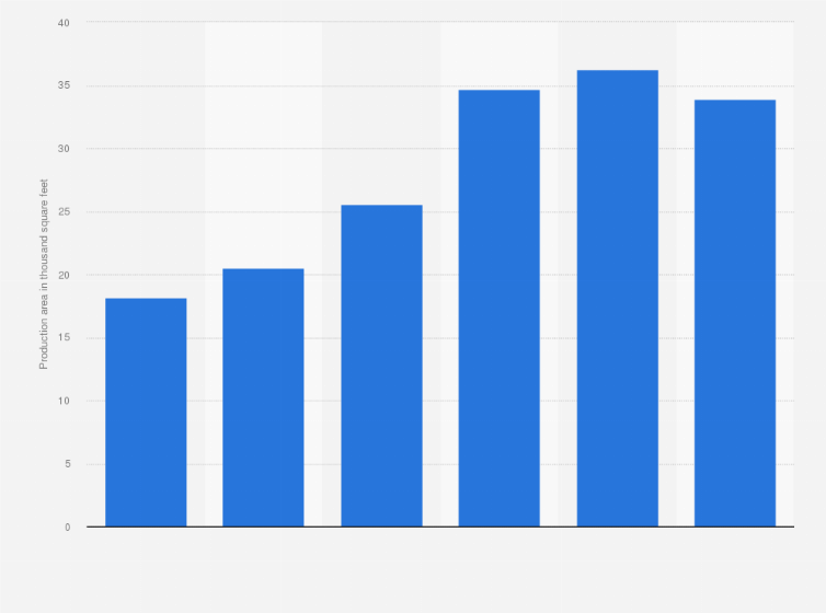 Statistic: Average square footage of cannabis cultivation production areas in the United States from 2016 to 2021 (in thousand square feet)