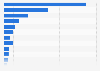 Number of passenger-kilometers traveled by bus or coach in various countries of the world in 2022 (in millions)