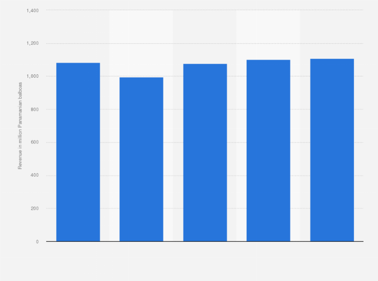 Statistic: Gross revenue of the telecommunications industry in Panama from 2019 to 2023 (in million Panamanian balboas)