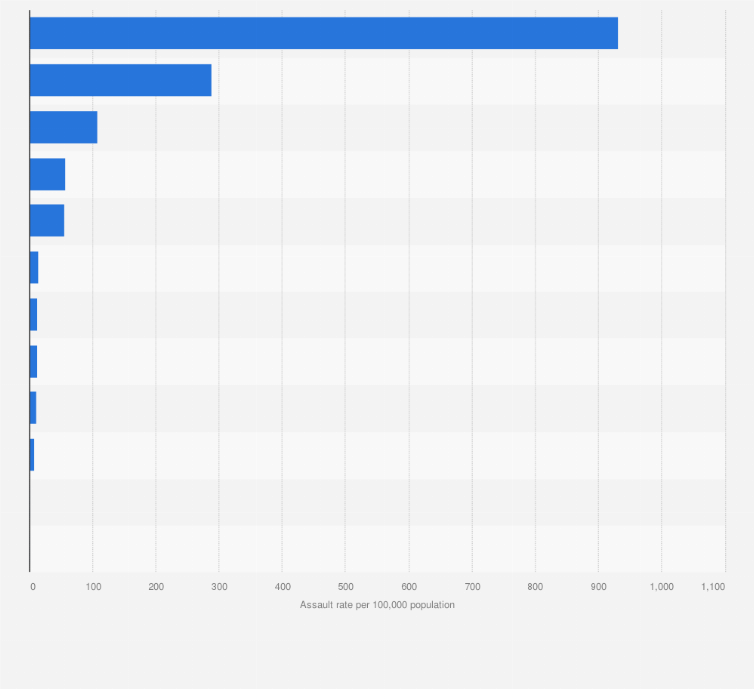 Statistic: Serious assault rate in the Asia-Pacific region in 2021, by country or territory (per 100,000 population)